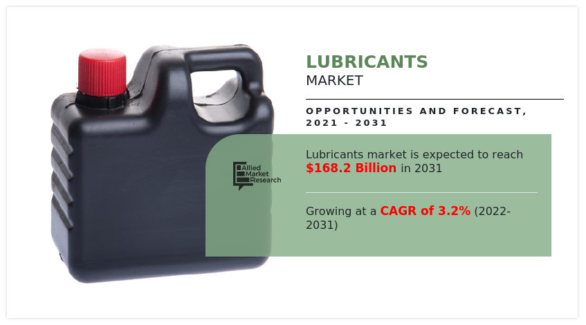 Lubricants Market Poised to Surpass $168.2 billion by 2031 with a Remarkable 3.2% CAGR
