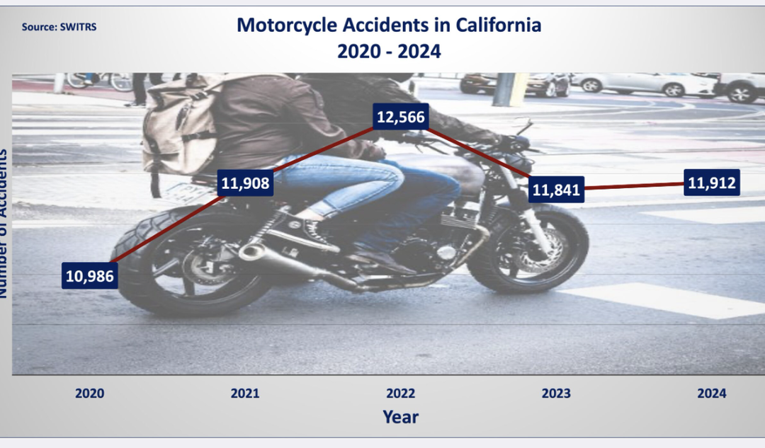 Motorcycle accidents are on the rise, but with proper training, drivers and riders can both work together to prevent them in the future