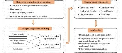 Jointly Modeling the Dependence of Injury Severity and Crash Size Involved in Motorcycle Crashes in Cambodia Using a Copula-Based Approach