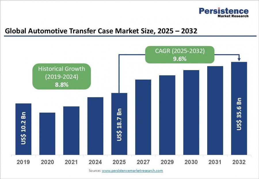 Increased Vehicle Electrification and Off-Road Vehicle Production Propel Transfer Case Market to US$ 35.6 Bn by 2032