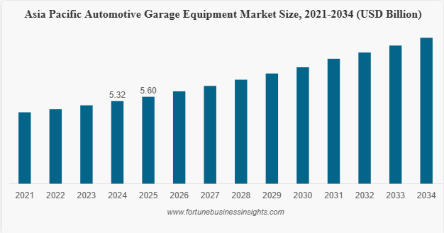 Automotive Garage Equipment Market Size to Reach USD 17.78 Billion by 2034 at 5.2% CAGR